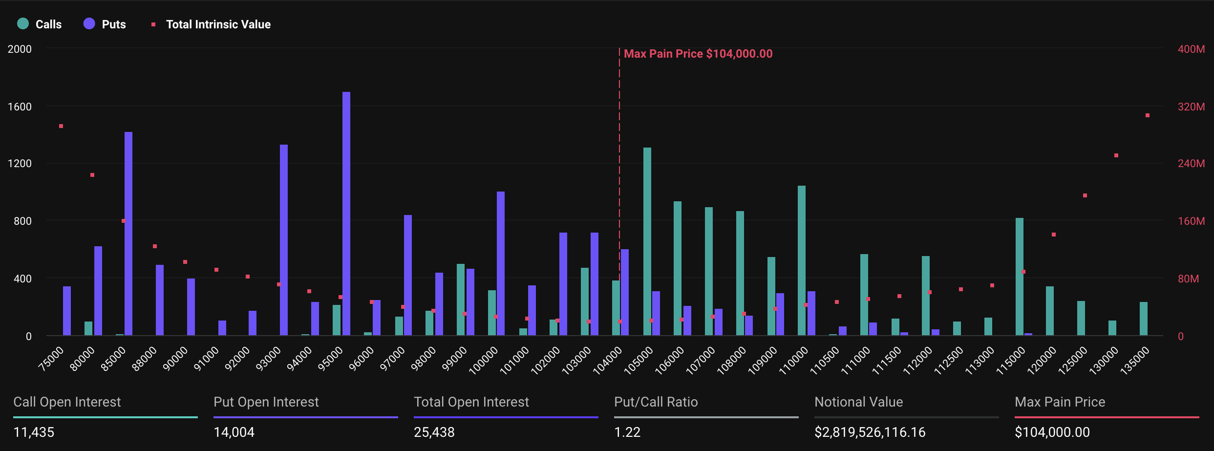 Over .3 Billion in Bitcoin and Ethereum Options Expire Today Following Bitcoin’s All-Time High